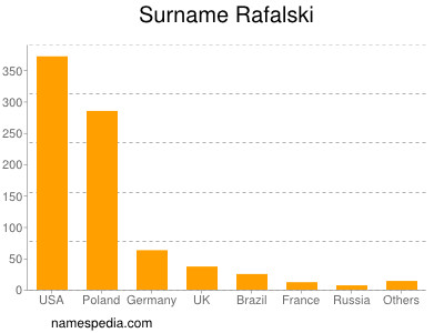 Surname Rafalski