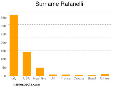 Surname Rafanelli