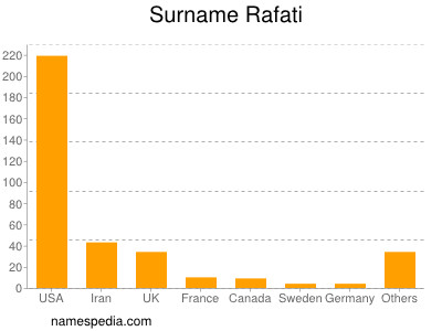 Surname Rafati