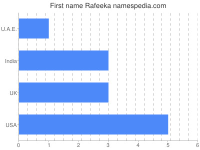 Given name Rafeeka