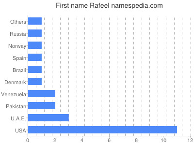 Given name Rafeel