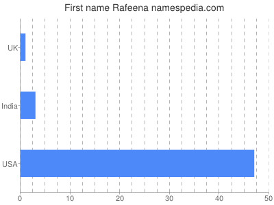 Given name Rafeena