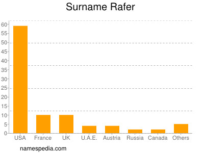 Surname Rafer