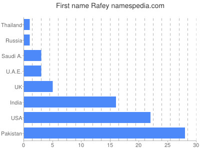 Given name Rafey