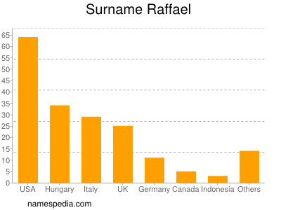 Surname Raffael