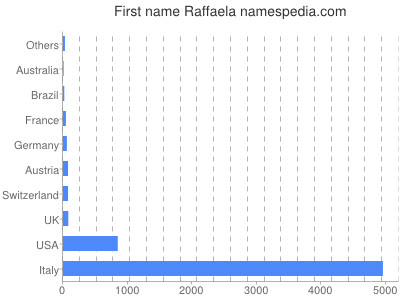 Given name Raffaela