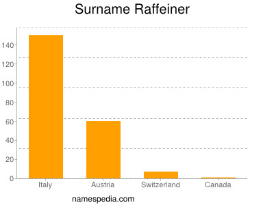 Surname Raffeiner