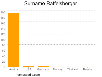 Surname Raffelsberger
