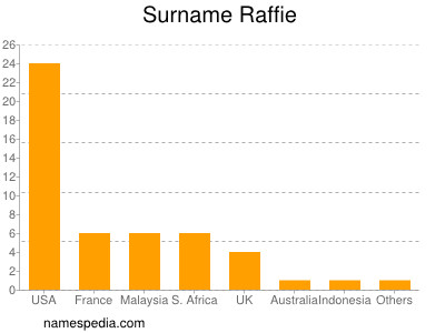 Surname Raffie