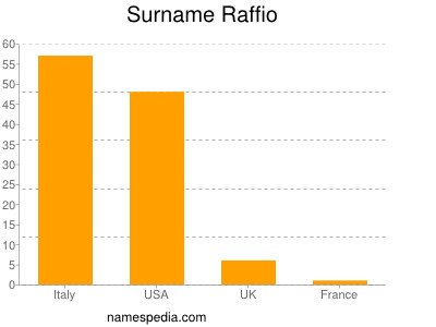 Surname Raffio