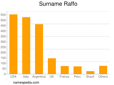 Surname Raffo