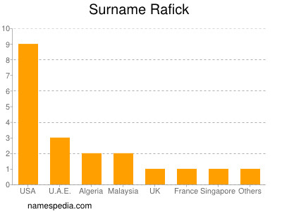 Surname Rafick