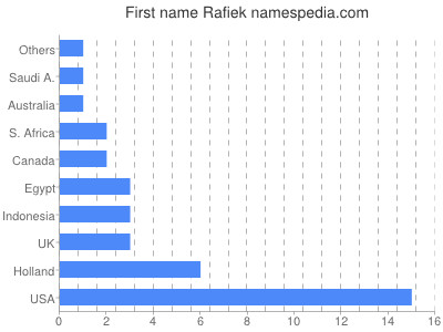 Given name Rafiek