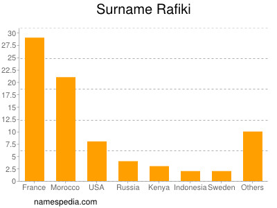 Surname Rafiki