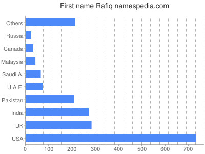 Given name Rafiq
