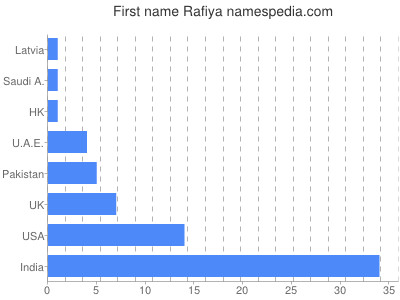 Given name Rafiya