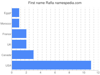 Given name Rafla