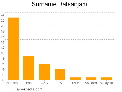 Surname Rafsanjani