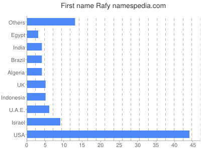 Given name Rafy