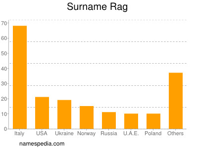 Surname Rag