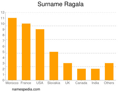 Surname Ragala