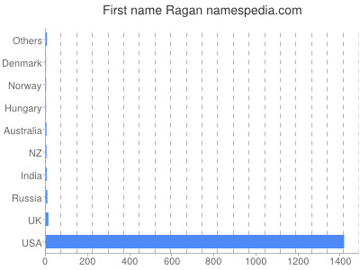 Given name Ragan