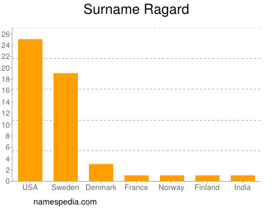 Surname Ragard