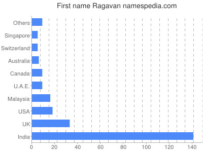 Given name Ragavan