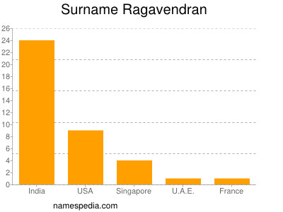 Surname Ragavendran