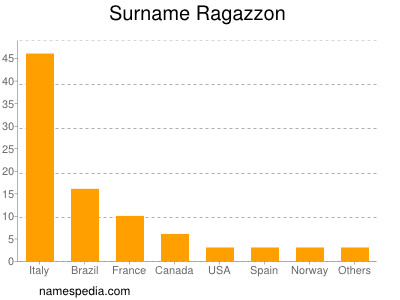 Surname Ragazzon