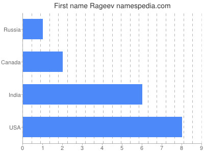Given name Rageev