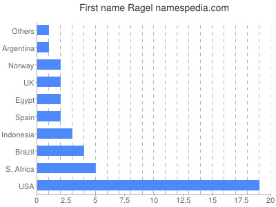 Given name Ragel