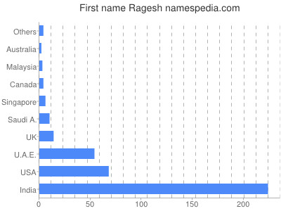 Given name Ragesh
