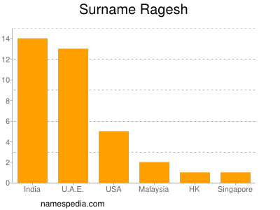 Surname Ragesh
