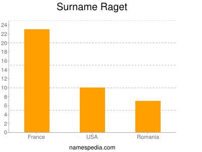 Surname Raget