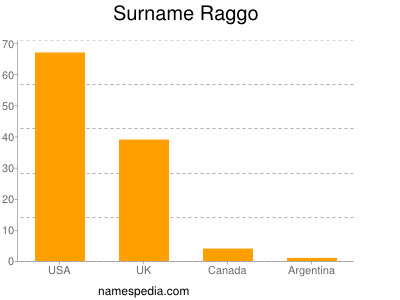 Surname Raggo