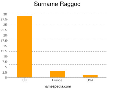Surname Raggoo
