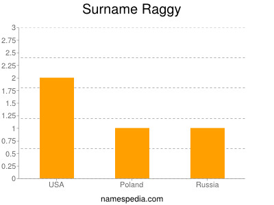 Surname Raggy