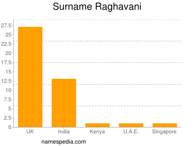 Surname Raghavani