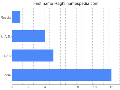 Given name Raghi