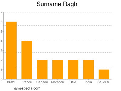 Surname Raghi