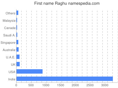 Given name Raghu