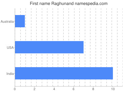 Given name Raghunand