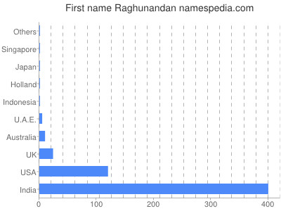 Given name Raghunandan