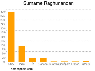 Surname Raghunandan