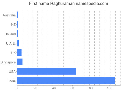 Given name Raghuraman