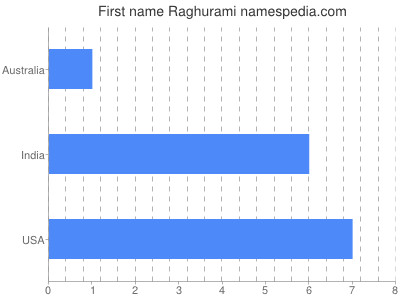 Given name Raghurami