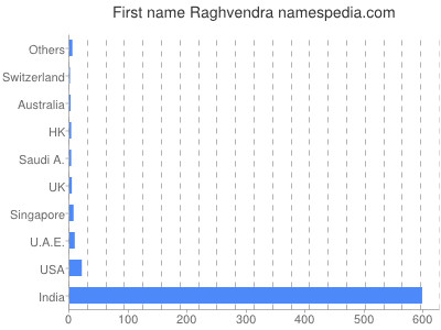 Given name Raghvendra