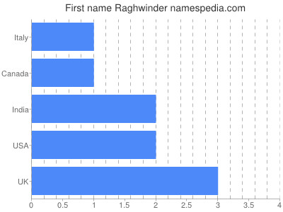 Given name Raghwinder