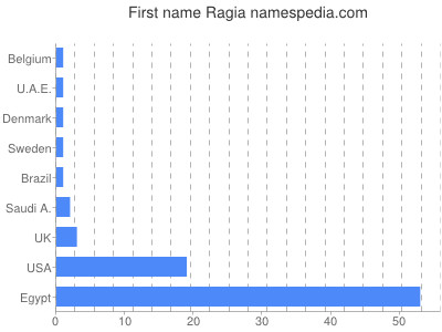 Given name Ragia